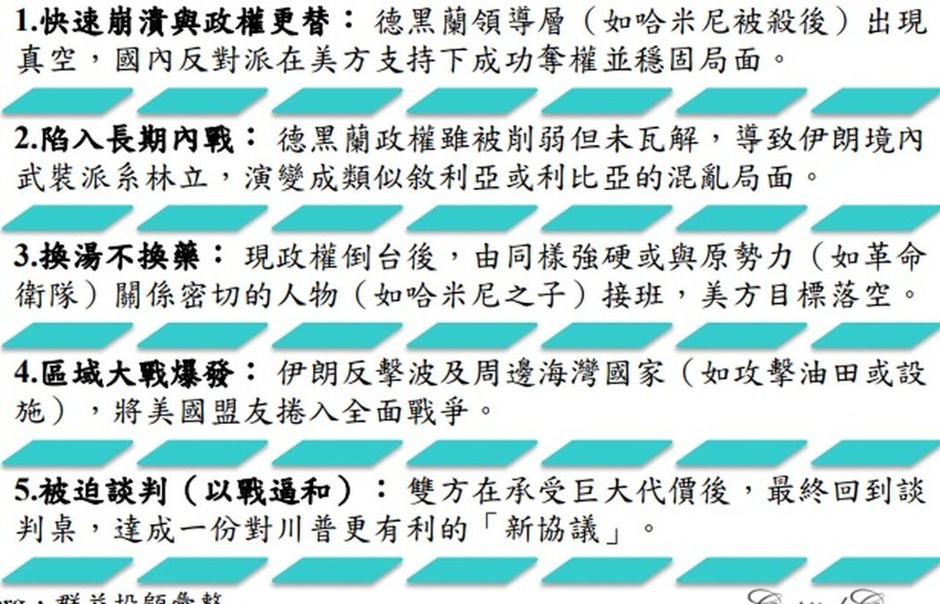 美以伊冲突最终可能有五种发展路径。(资料来源:半岛电视台,Bloomberg,群... 美以伊冲突最终可能有五种发展路径。(资料来源:半岛电视台,Bloomberg,群...