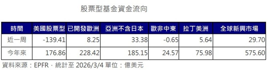 股票型基金资金流向。(资料来源:EPFR) 股票型基金资金流向。(资料来源:EPFR)