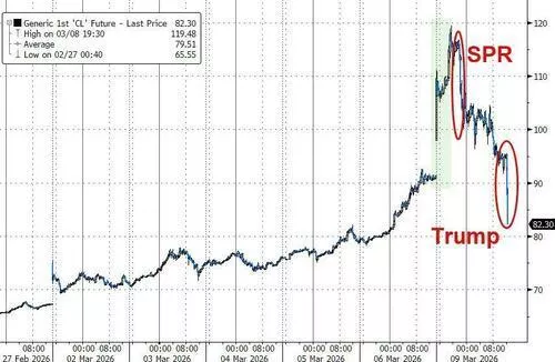 油价24小时“极限反转”!华尔街交易员直呼前所未见