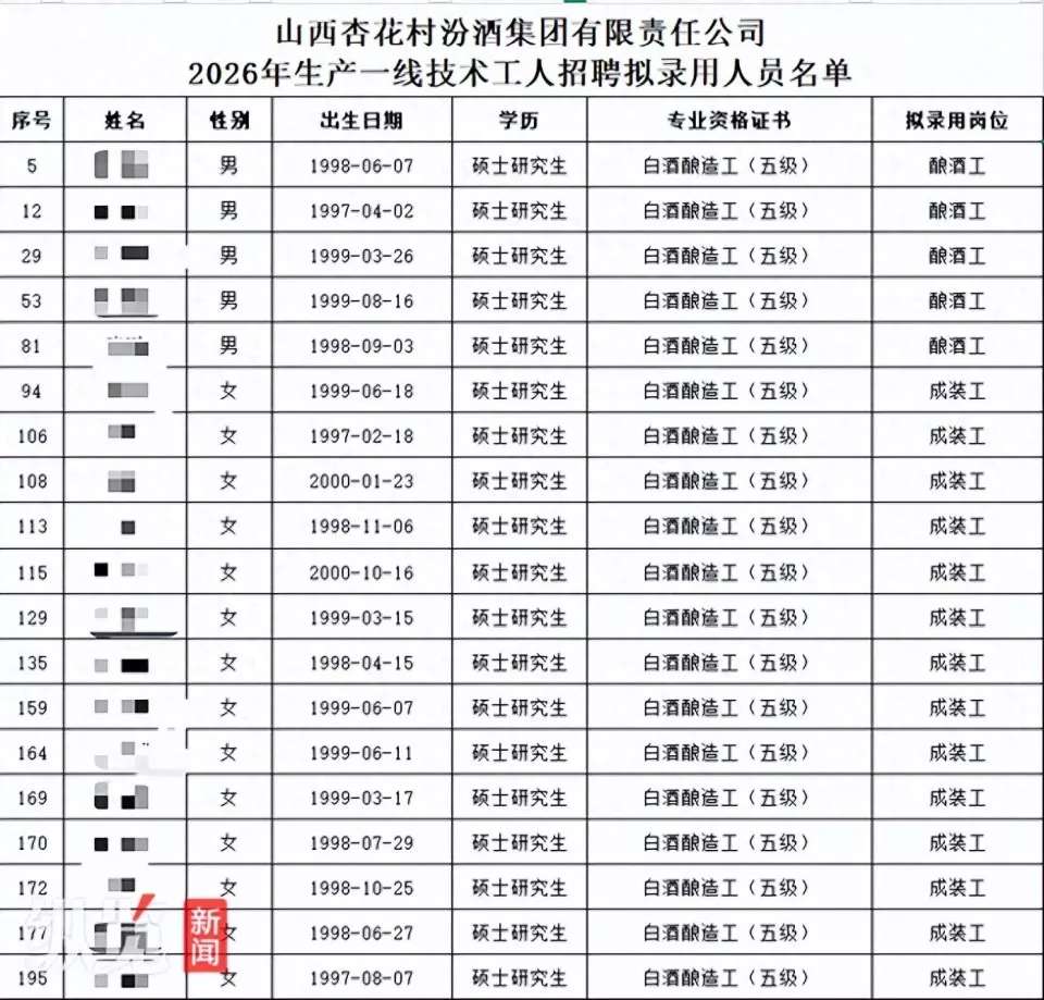 汾酒集团回应“多名硕士拟录用为酿酒工、成装工”