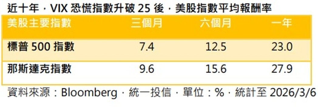 近十年,VIX恐慌指数升破25后,美股指数平均报酬率。(资料来源:Bloombe... 近十年,VIX恐慌指数升破25后,美股指数平均报酬率。(资料来源:Bloombe...