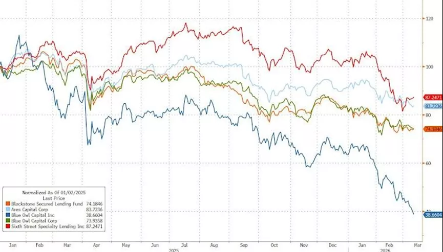 银行大砍授信,美国私募信贷行业遭遇“挤兑风暴”