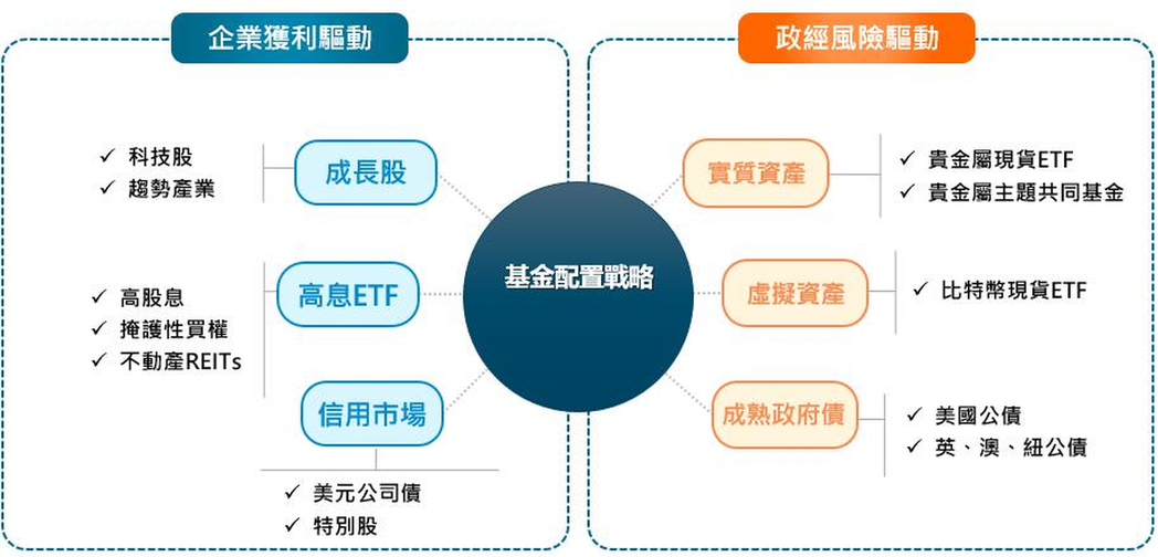 富邦双核心战略多重资产基金配置战略:强化政经风险增值机会。资料来源:富邦投信整理... 富邦双核心战略多重资产基金配置战略:强化政经风险增值机会。资料来源:富邦投信整理...