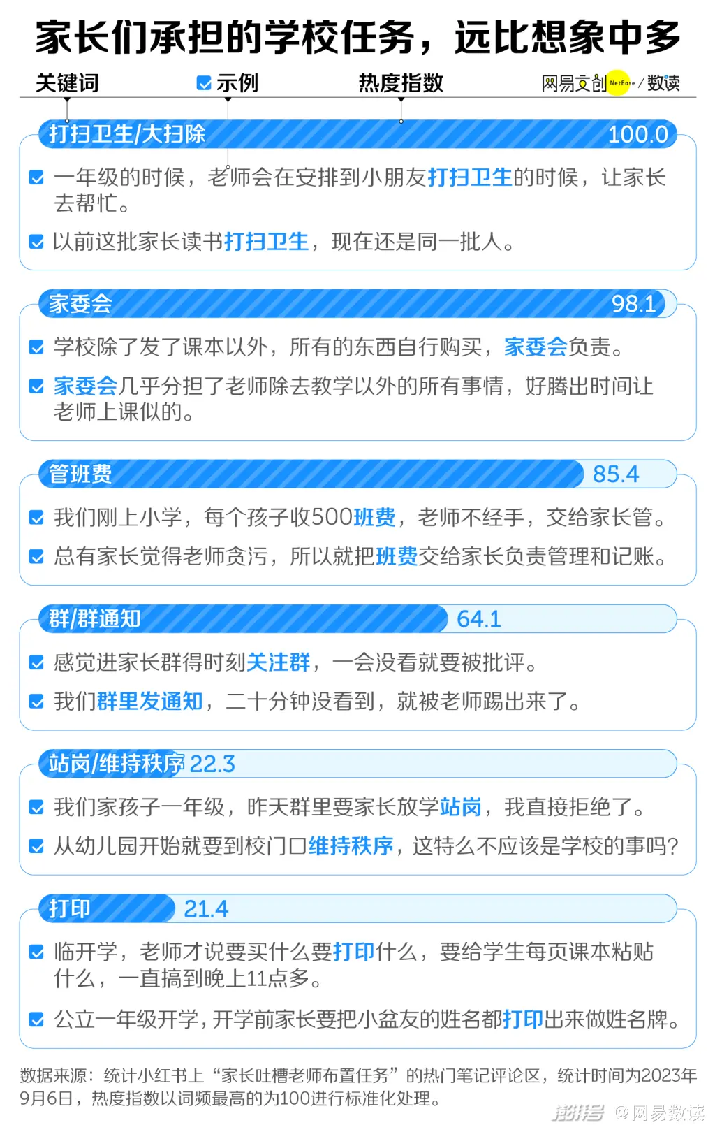 家长吐槽的学校任务。图源:网易数读