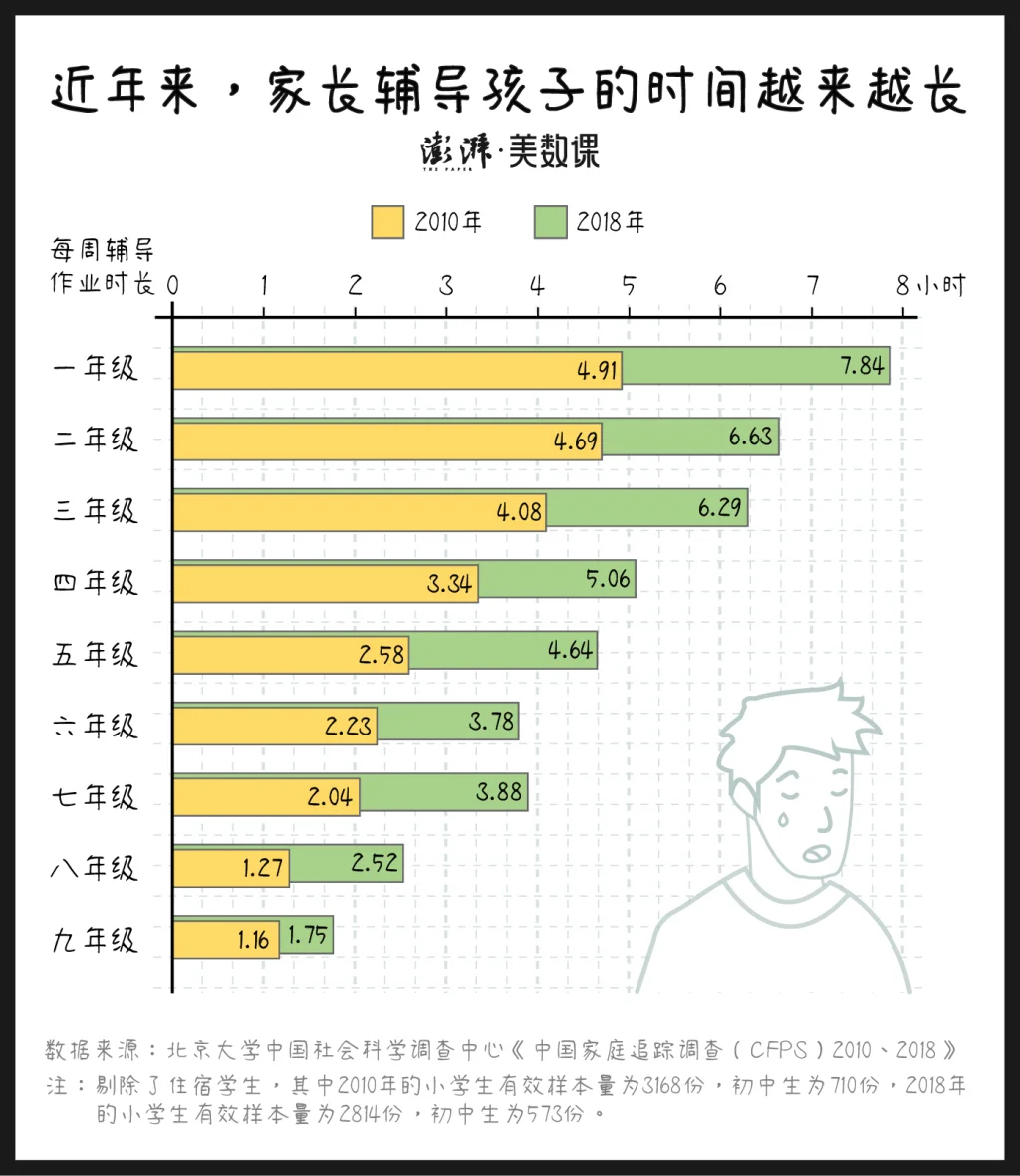 从2010年到2018年,小学生家长每周辅导作业的时长变化。图源:澎湃美术课