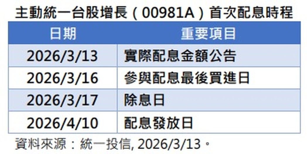 主动统一台股增长00981A首次配息时程。(资料来源:统一投信) 主动统一台股增长00981A首次配息时程。(资料来源:统一投信)