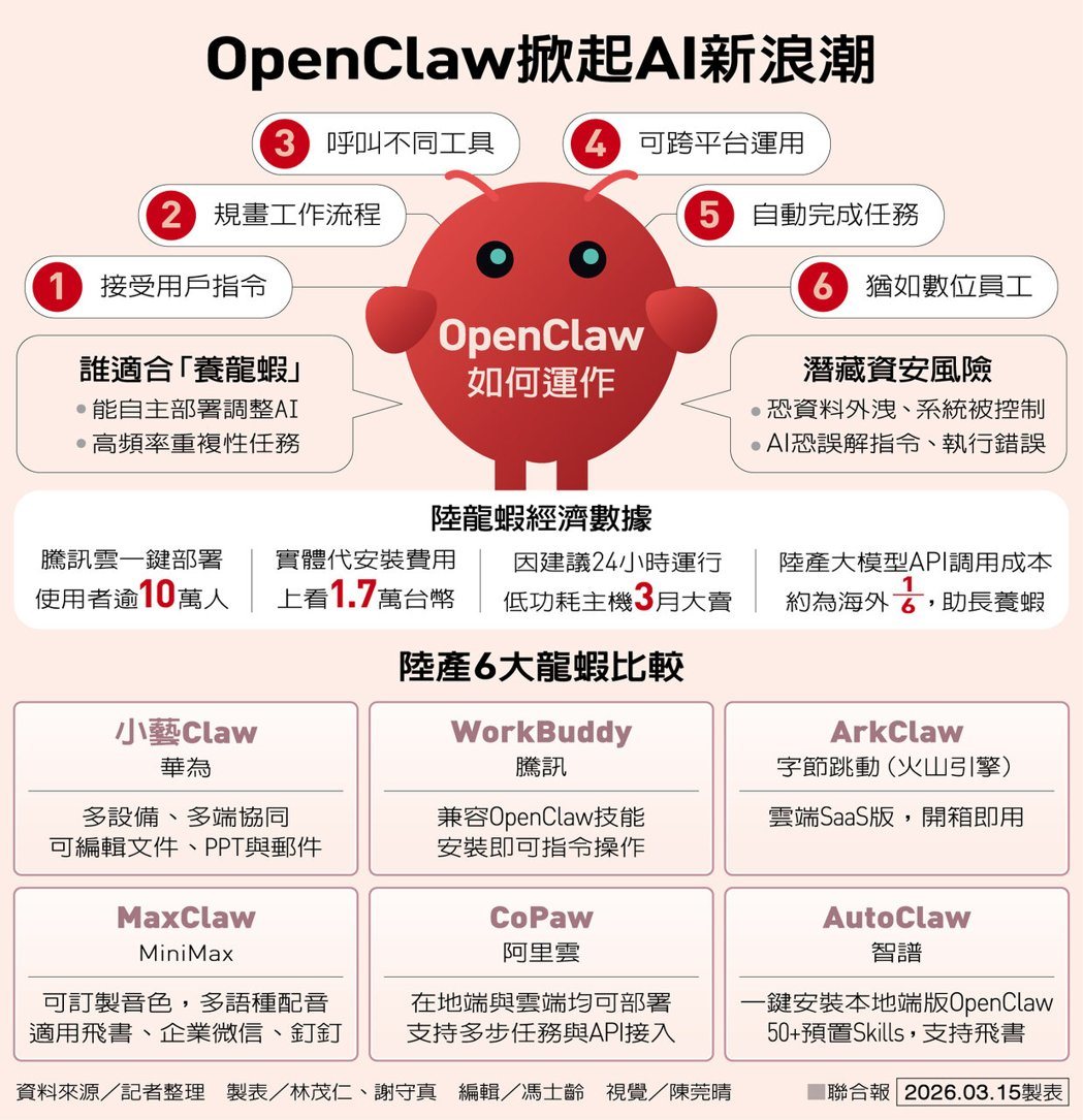 OpenClaw掀起AI新浪潮 制表/林茂仁、谢守真 OpenClaw掀起AI新浪潮 制表/林茂仁、谢守真