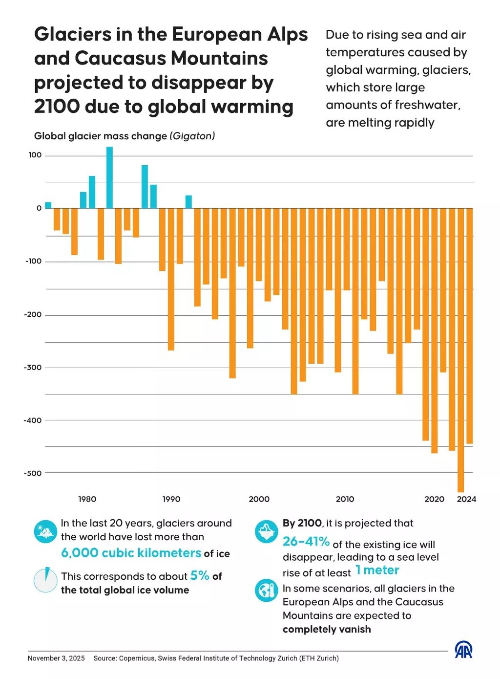 当地时间2025年11月3日，图表显示：受全球变暖影响，预计至2100年欧洲阿尔卑斯山和高加索山脉冰川将完全消失。过去20年间，全球冰川已损失超过6000立方千米的冰体，这相当于全球冰川总冰量的5%。预计到2100年，现有冰川的26%-41%将会消失，导致海平面上升至少1米。在某些情况下，欧洲阿尔卑斯山脉和高加索山脉的所有冰川预计将完全消失。信息 来源：哥白尼气候变化服务、苏黎世联邦理工学院