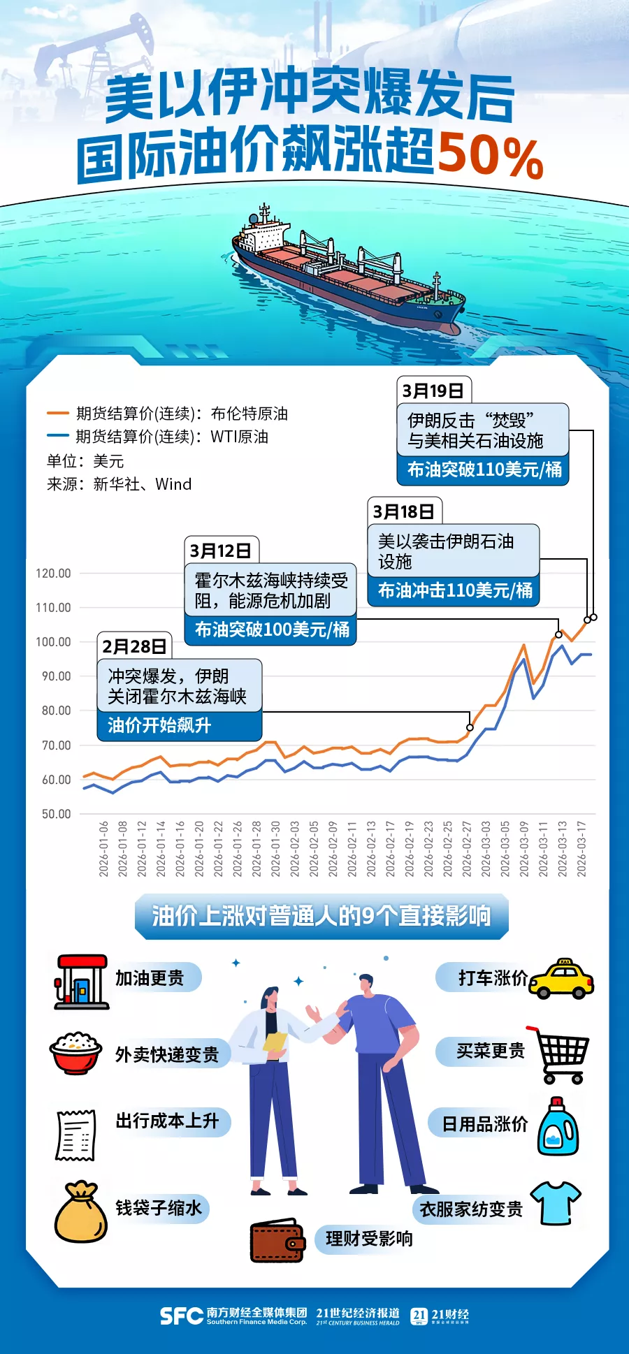 油价狂涨50%,不止加油贵冲锋衣都要涨价!9大变化影响你我