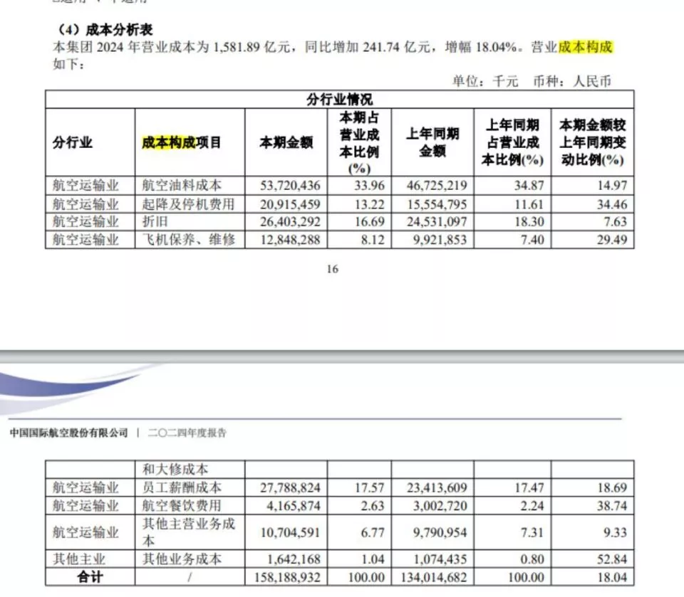 油价高位“重压”航空业：有航司燃油附加费涨超100%