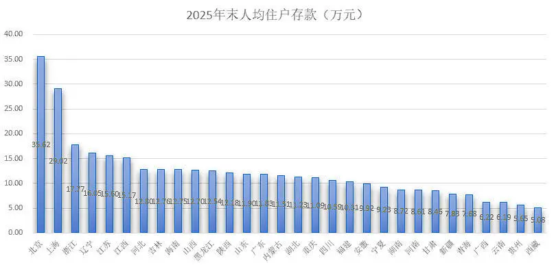 2025年地区财富榜：北京人均存款35.6万 上海29万