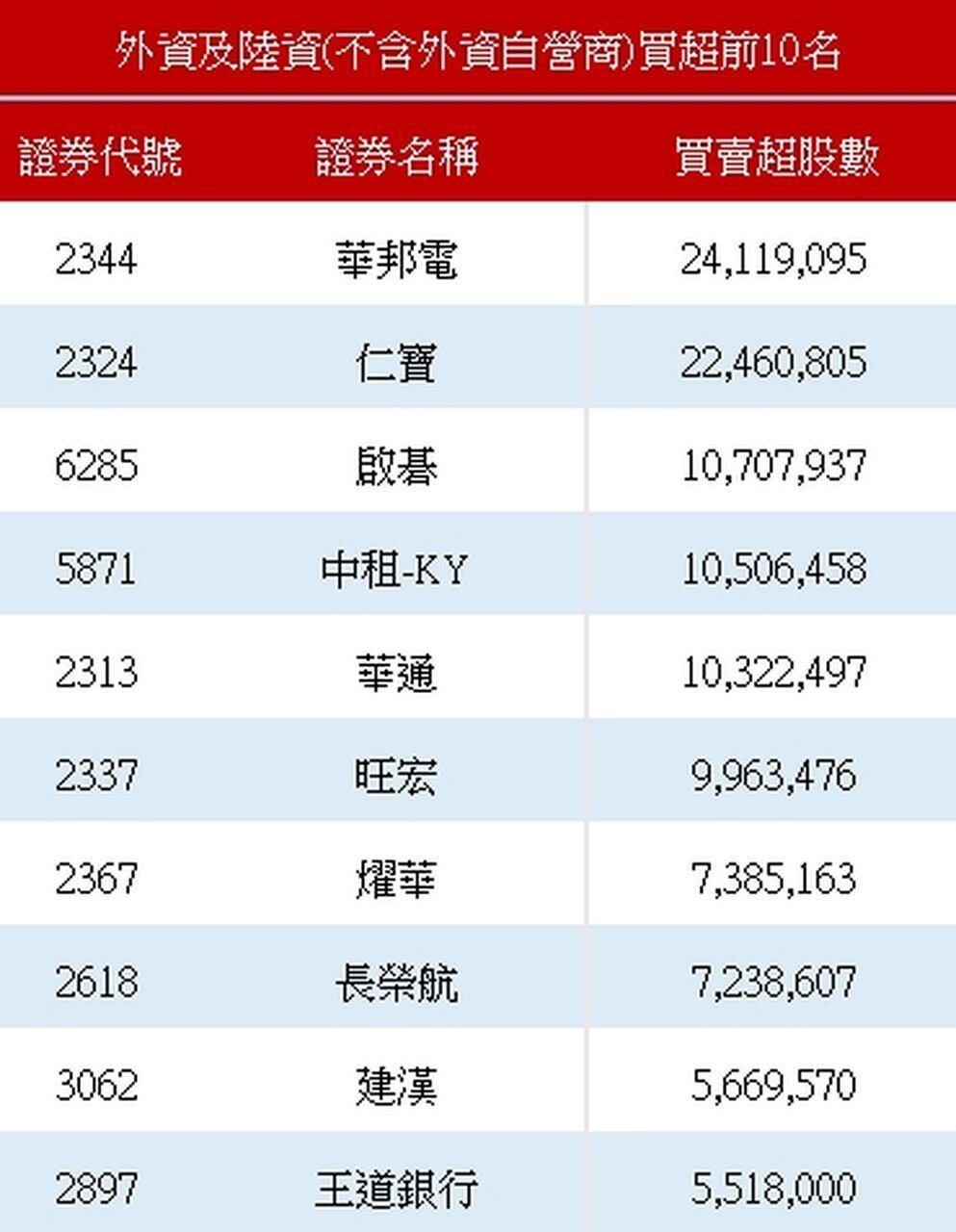 外资买超前十名。(资料来源:证交所) 外资买超前十名。(资料来源:证交所)