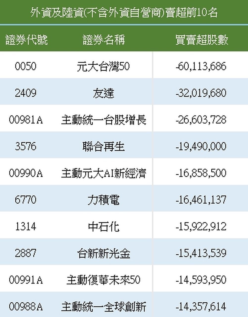 外资卖超前十名。(资料来源:证交所) 外资卖超前十名。(资料来源:证交所)