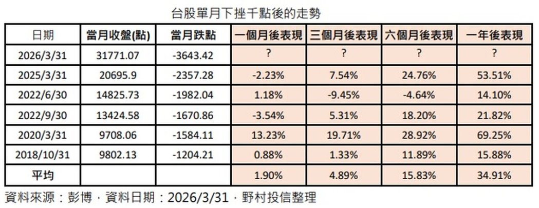 台股单月下挫千点后的走势。(资料来源:彭博) 台股单月下挫千点后的走势。(资料来源:彭博)