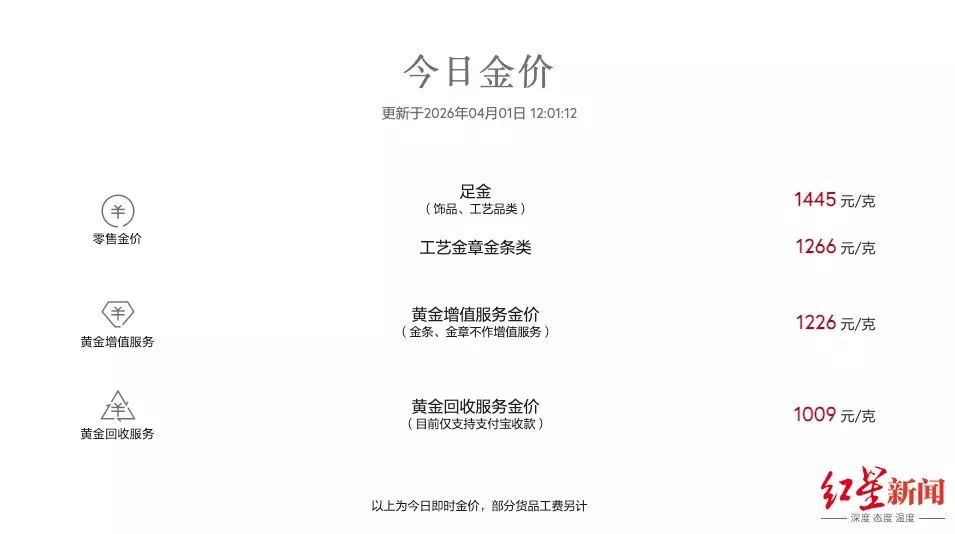 ▲周大福今日金价